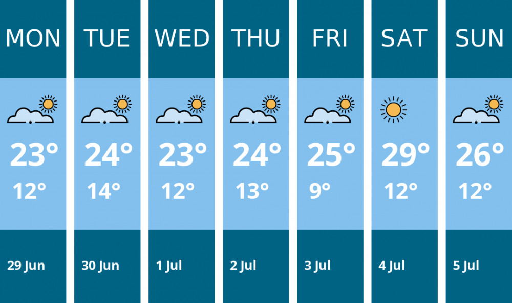 Here is this week's Hitchin weather forecast provided by Mr Data