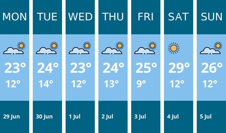 Here is this week's Hitchin weather forecast provided by Mr Data