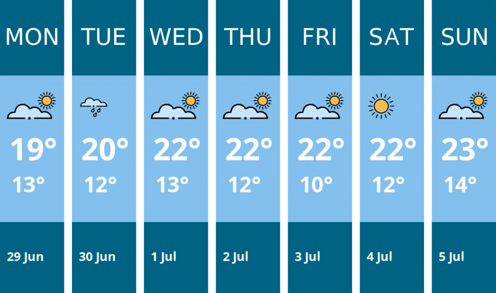 Here is this week's Penarth weather forecast provided by Mr Data