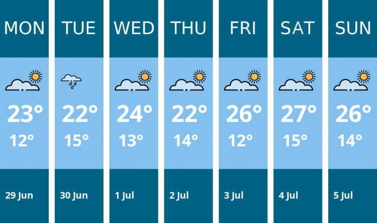 Here is this week's Solihull weather forecast provided by Mr Data