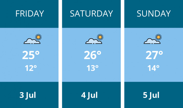 Here is this weekend Hitchin weather forecast provided by Mr Data