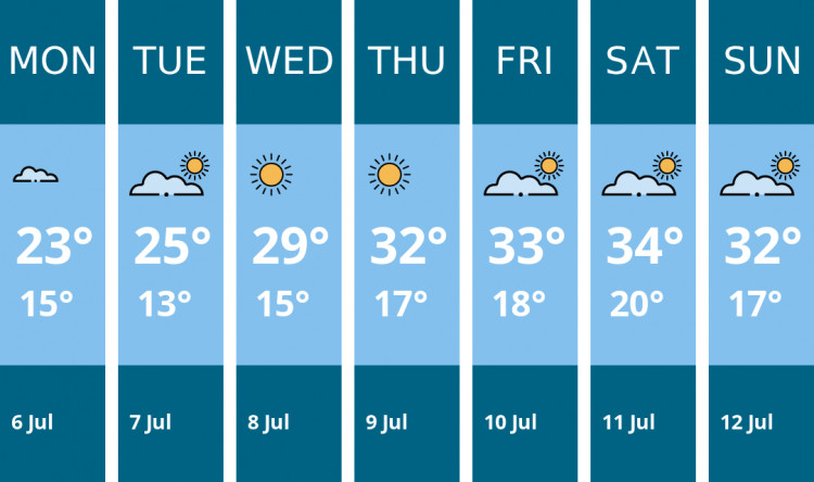 Here is this week's Penarth weather forecast provided by Mr Data
