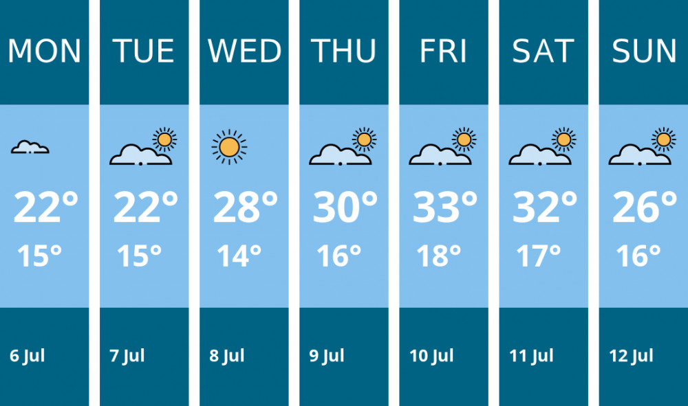 Here is this week's Manchester weather forecast provided by Mr Data