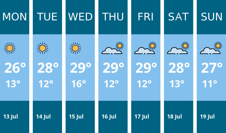 Here is this week's Congleton weather forecast provided by Mr Data