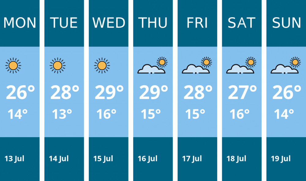 Here is this week's Manchester weather forecast provided by Mr Data