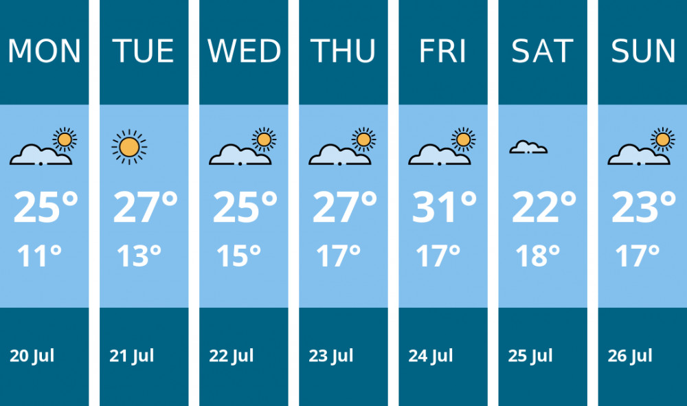 Here is this week's Thurrock weather forecast provided by Mr Data