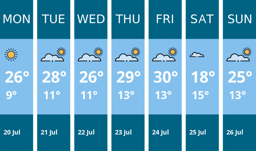Here is this week's Warwick weather forecast provided by Mr Data