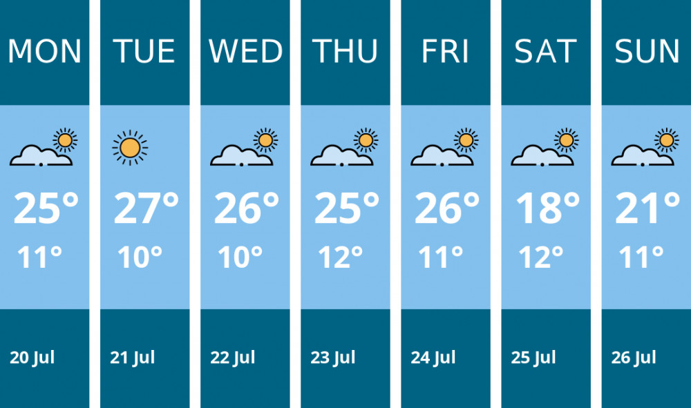 Here is this week's Alsager weather forecast provided by Mr Data