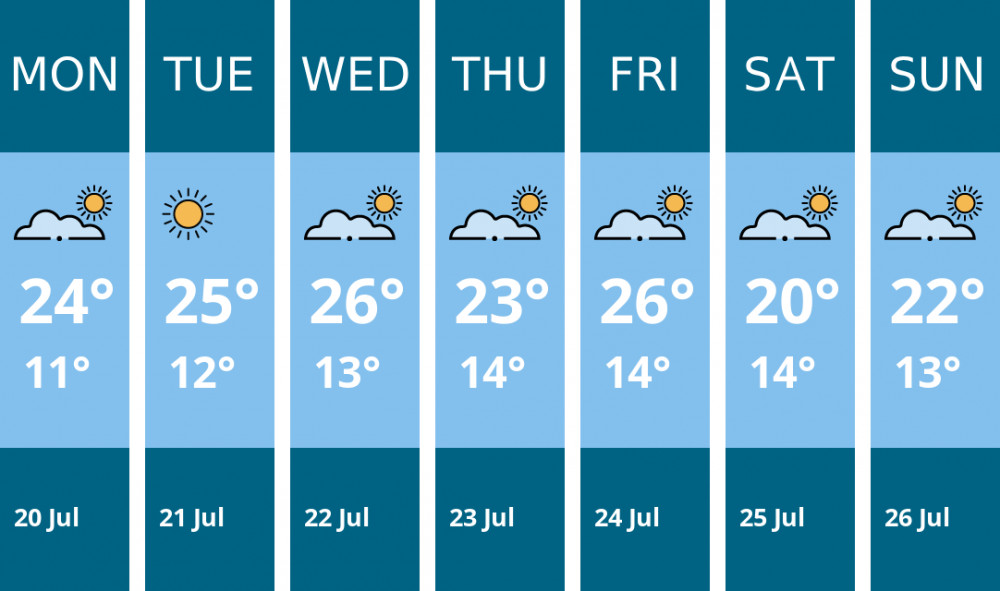 Here is this week's Dorchester weather forecast provided by Mr Data