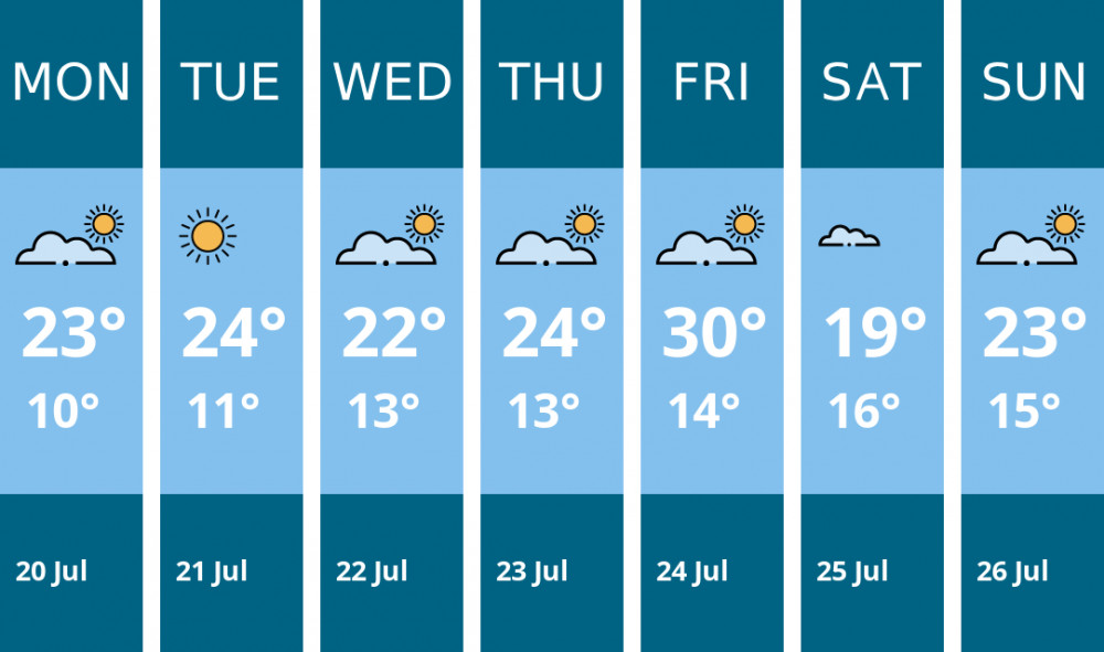 Here is this week's Maldon weather forecast provided by Mr Data