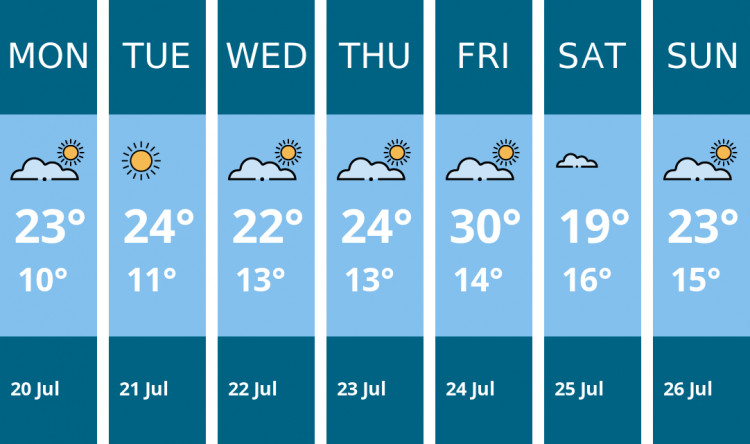 Here is this week's Maldon weather forecast provided by Mr Data