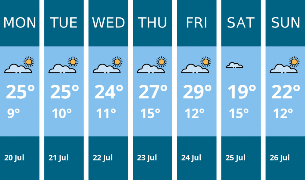 Here is this week's Oakham weather forecast provided by Mr Data