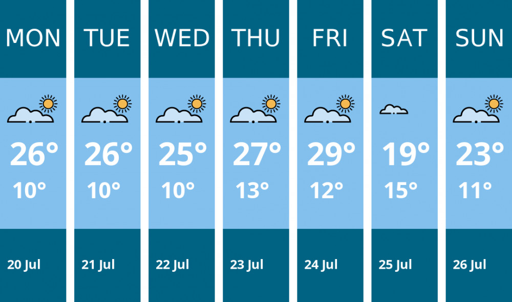 Here is this week's Coalville weather forecast provided by Mr Data
