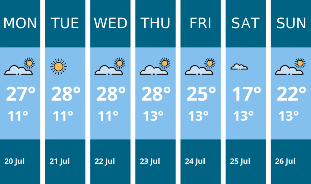 Here is this week's Glastonbury weather forecast provided by Mr Data