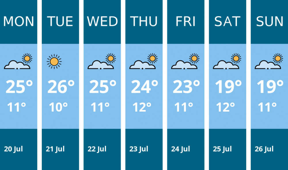 Here is this week's Congleton weather forecast provided by Mr Data