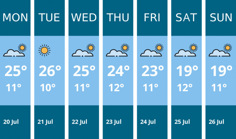 Here is this week's Congleton weather forecast provided by Mr Data