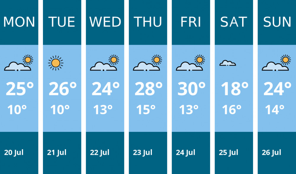Here is this week's Hitchin weather forecast provided by Mr Data