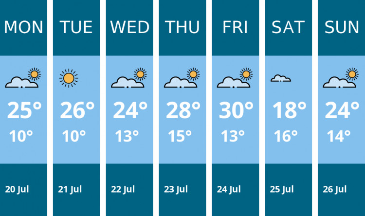 Here is this week's Hitchin weather forecast provided by Mr Data