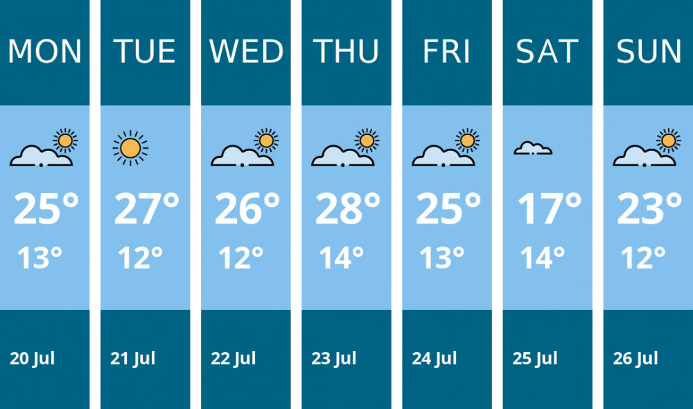 Here is this week's Penarth weather forecast provided by Mr Data