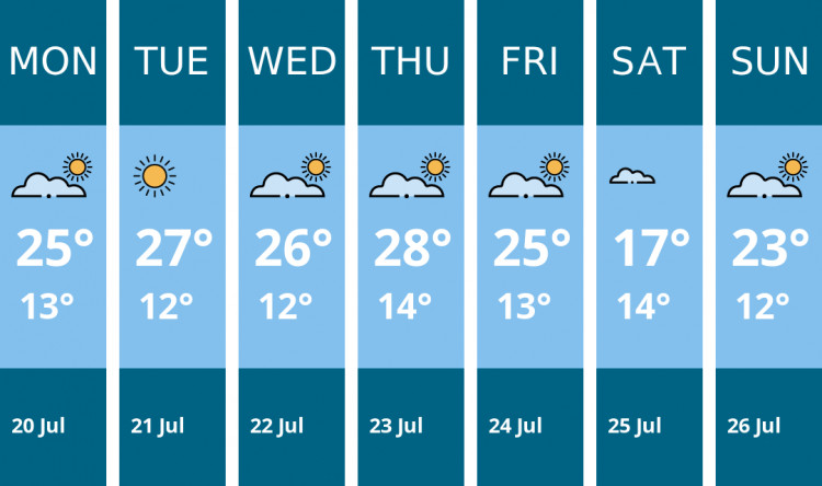 Here is this week's Penarth weather forecast provided by Mr Data