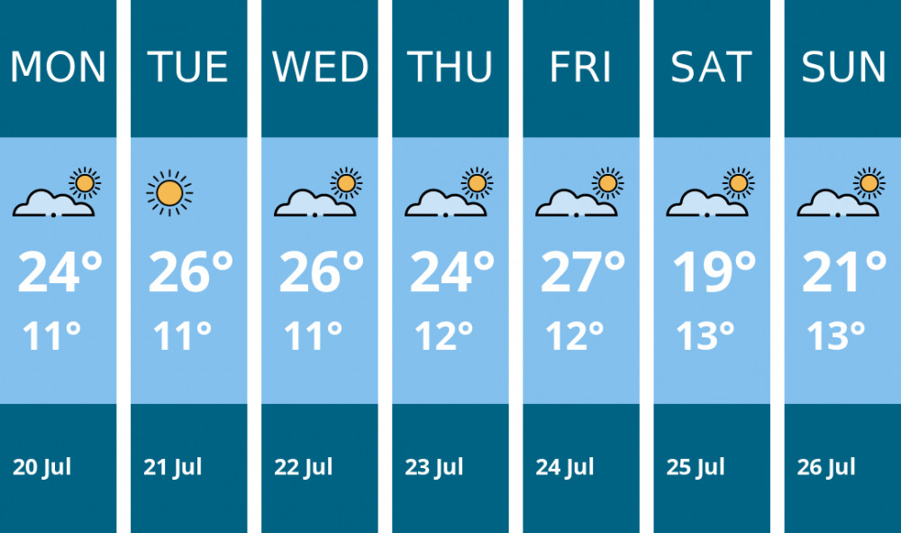 Here is this week's Nantwich weather forecast provided by Mr Data