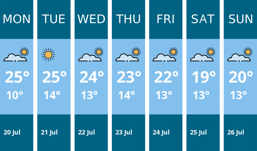 Here is this week's Manchester weather forecast provided by Mr Data