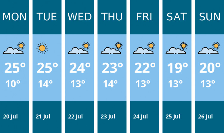 Here is this week's Manchester weather forecast provided by Mr Data