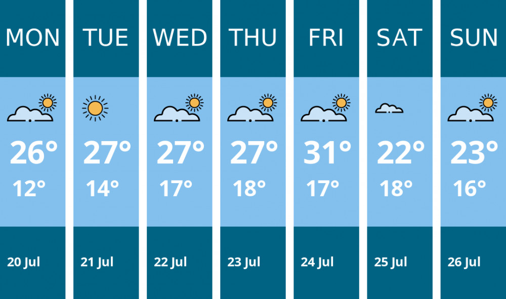 Here is this week's London weather forecast provided by Mr Data