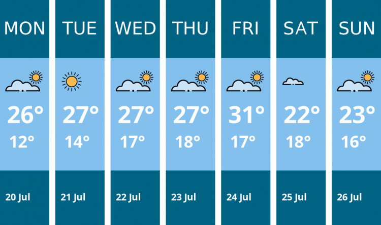 Here is this week's London weather forecast provided by Mr Data