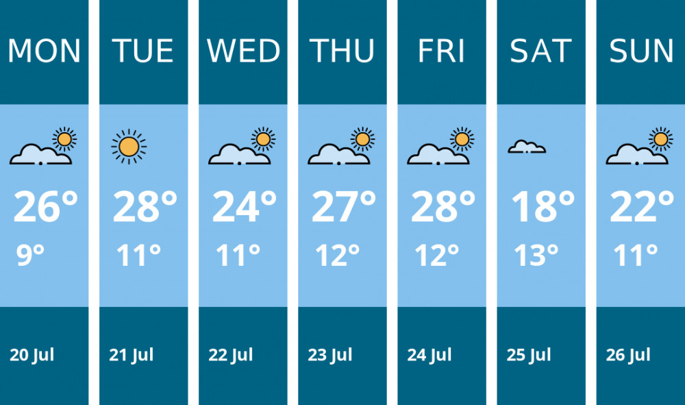 Here is this week's Stafford weather forecast provided by Mr Data