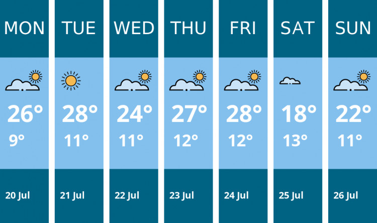 Here is this week's Stafford weather forecast provided by Mr Data