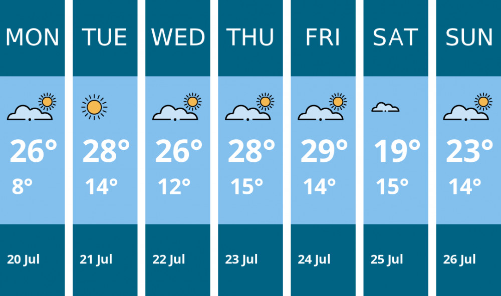 Here is this week's Solihull weather forecast provided by Mr Data