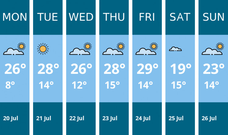 Here is this week's Solihull weather forecast provided by Mr Data