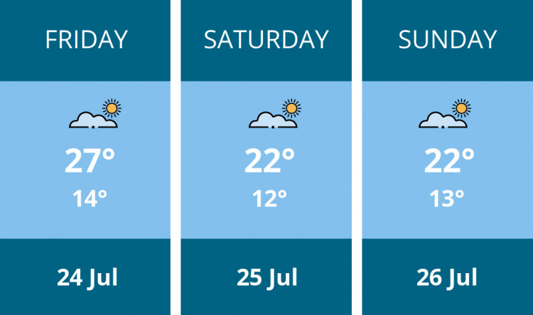 Here is this weekend Wells weather forecast provided by Mr Data