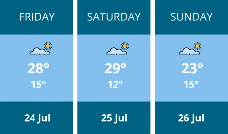 Here is this weekend Hitchin weather forecast provided by Mr Data