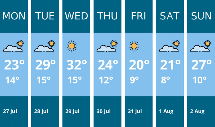 Here is this week's Alsager weather forecast provided by Mr Data
