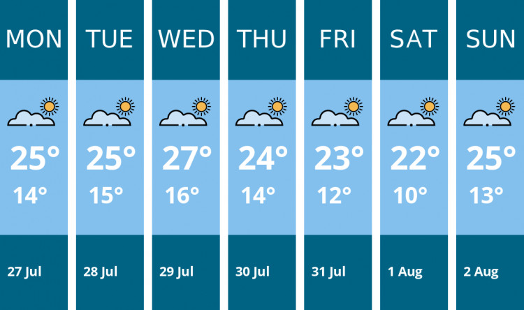 Here is this week's Dorchester weather forecast provided by Mr Data