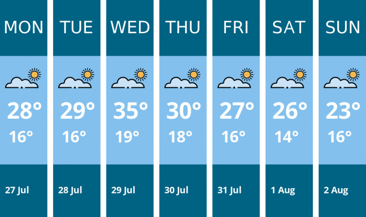 Here is this week's Maldon weather forecast provided by Mr Data