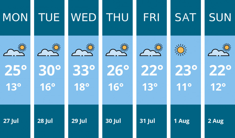 Here is this week's Kingston weather forecast provided by Mr Data