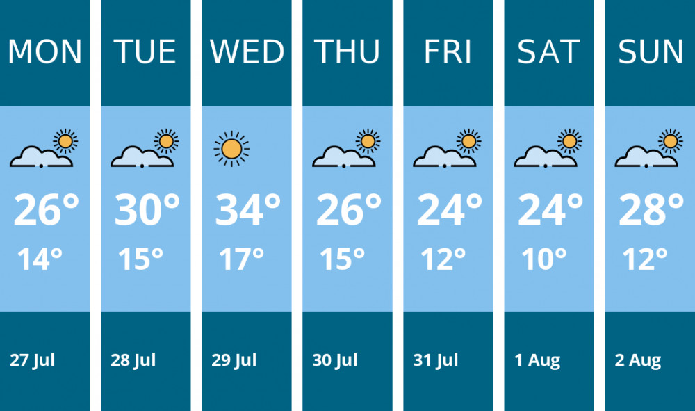 Here is this week's Oakham weather forecast provided by Mr Data
