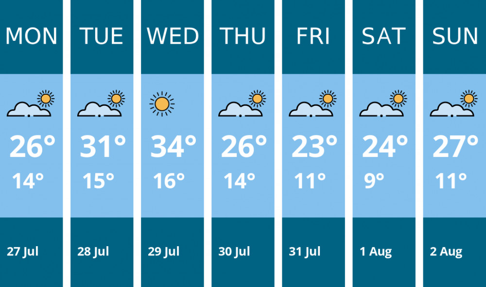 Here is this week's Coalville weather forecast provided by Mr Data