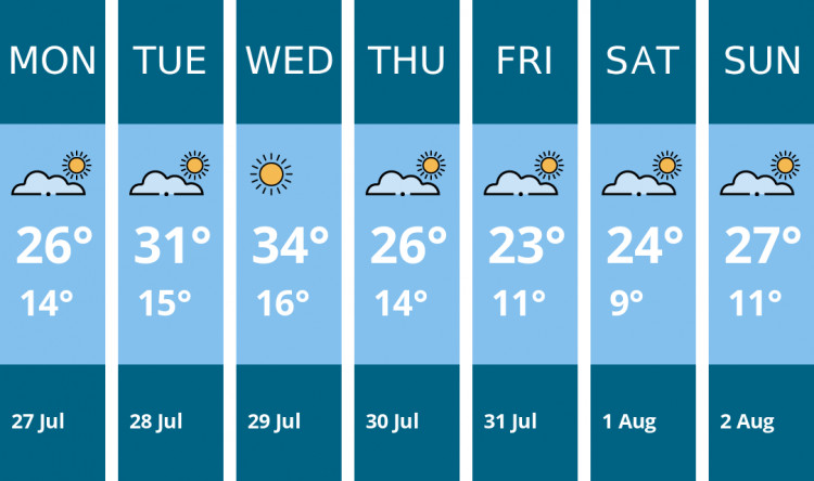 Here is this week's Coalville weather forecast provided by Mr Data