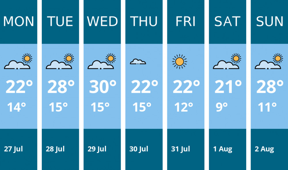 Here is this week's Wells weather forecast provided by Mr Data