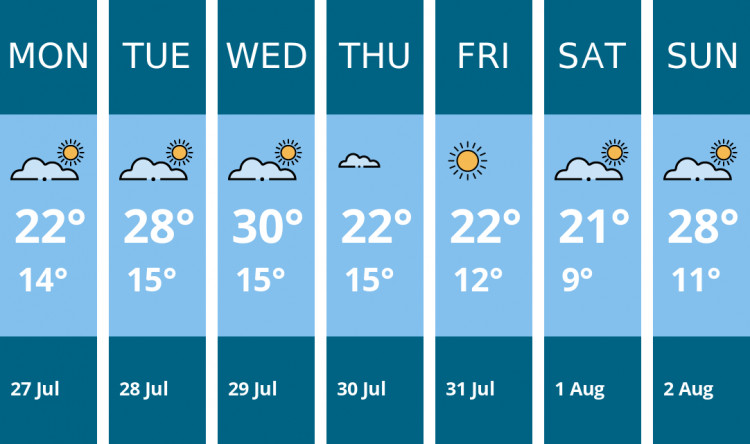 Here is this week's Wells weather forecast provided by Mr Data