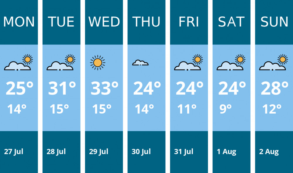 Here is this week's Frome weather forecast provided by Mr Data