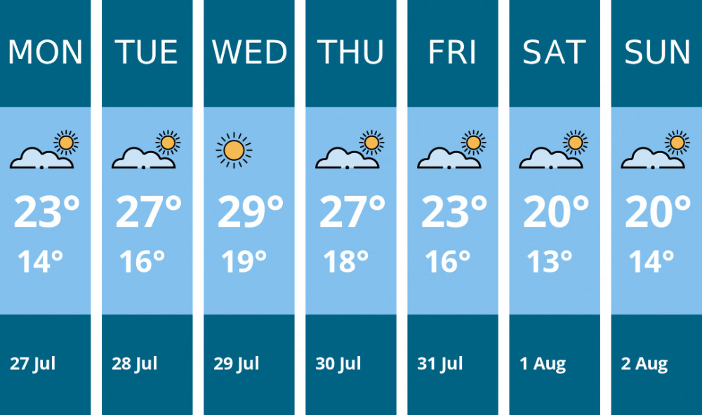 Here is this week's Ashby weather forecast provided by Mr Data