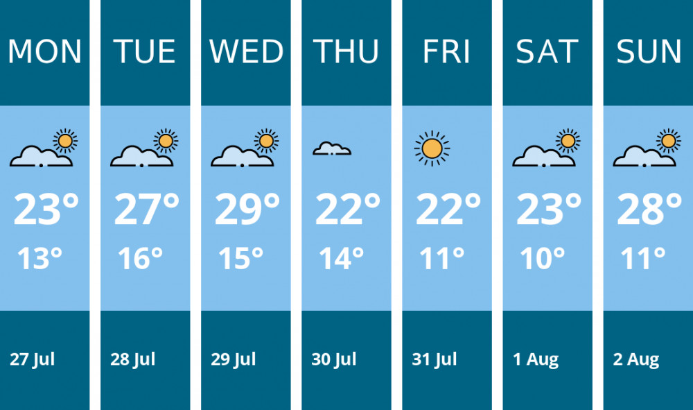 Here is this week's Penarth weather forecast provided by Mr Data