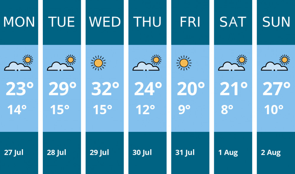 Here is this week's Stoke-on-trent weather forecast provided by Mr Data