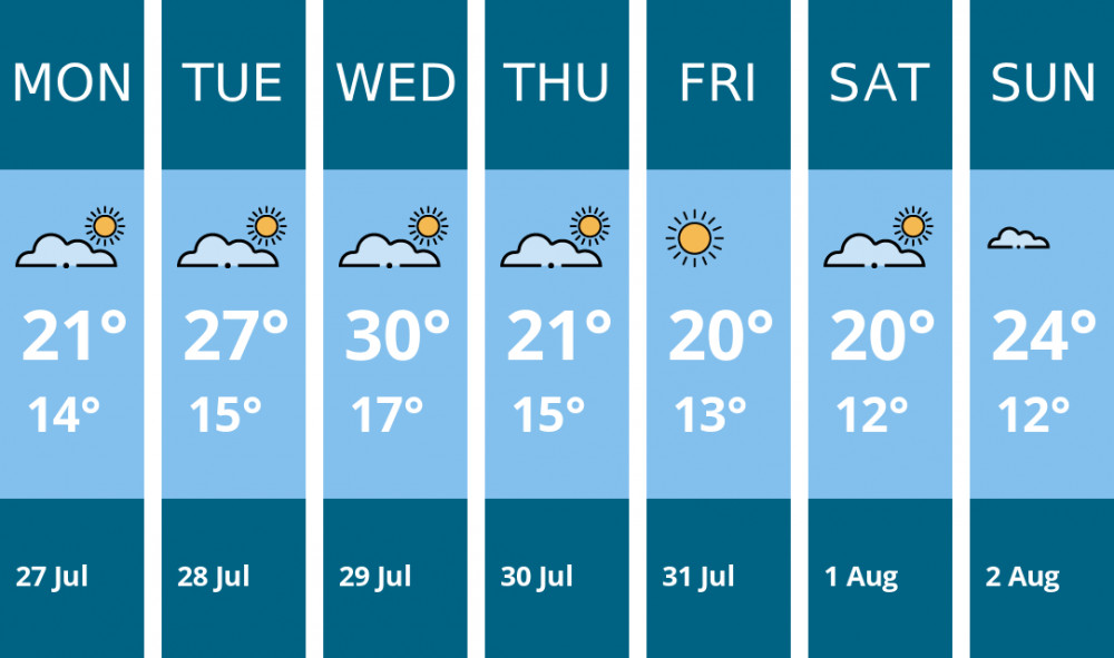 Here is this week's Manchester weather forecast provided by Mr Data