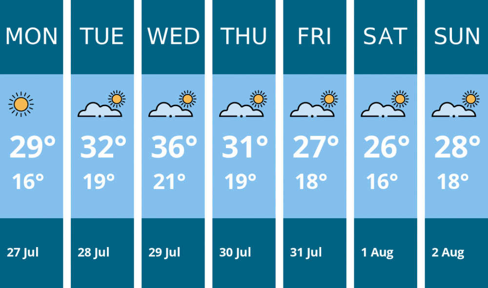 Here is this week's London weather forecast provided by Mr Data